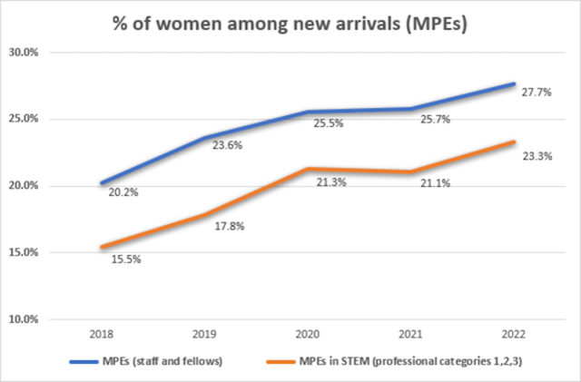 Graph of new arrivals 2018-2022 showing increase in female recruitement