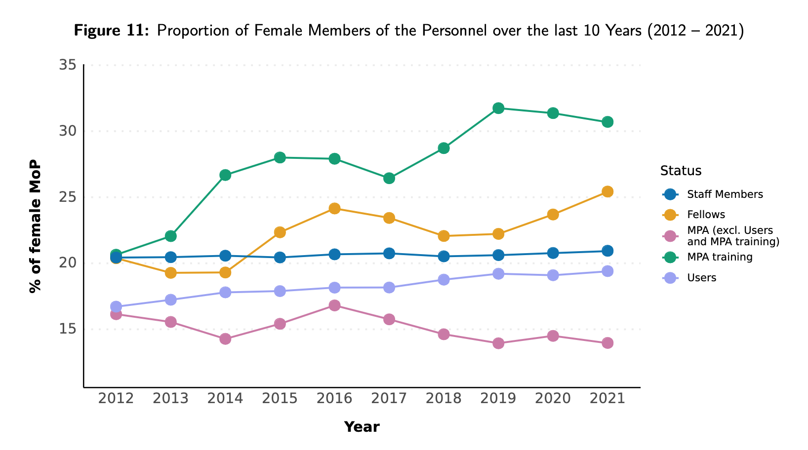 Proportion of female staff