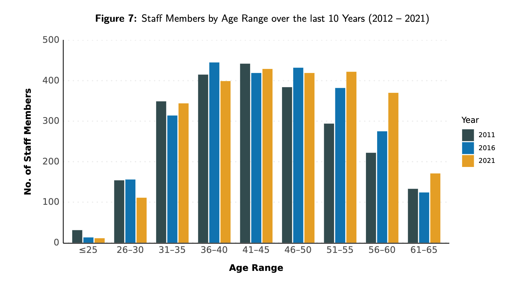 Staff by age range