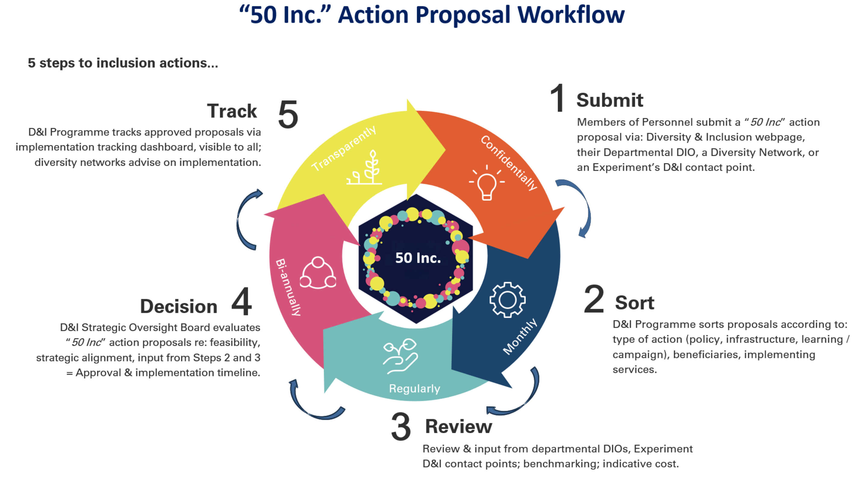 50Inc Workflow