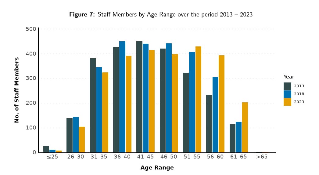 Staff members by age range over the period (2013-2023)