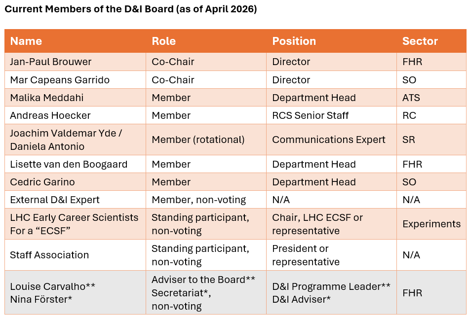 Diversity & Inclusion Oversight Board Members as of March 2026