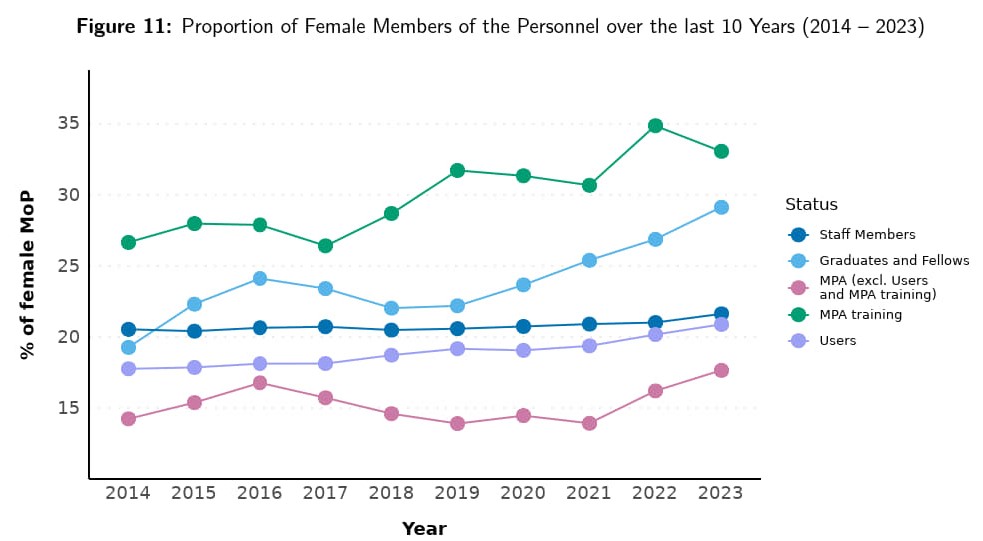 Proportion of Female Members of the Personnel over the last 10 Years (2014 – 2023)