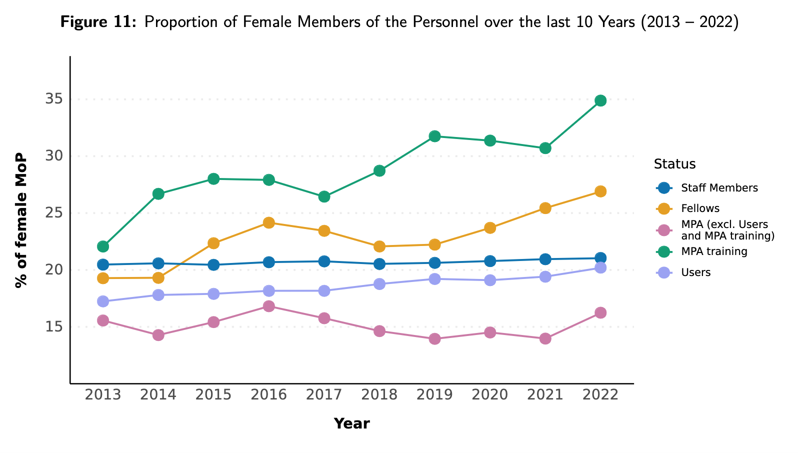Proportion of female members to 2022