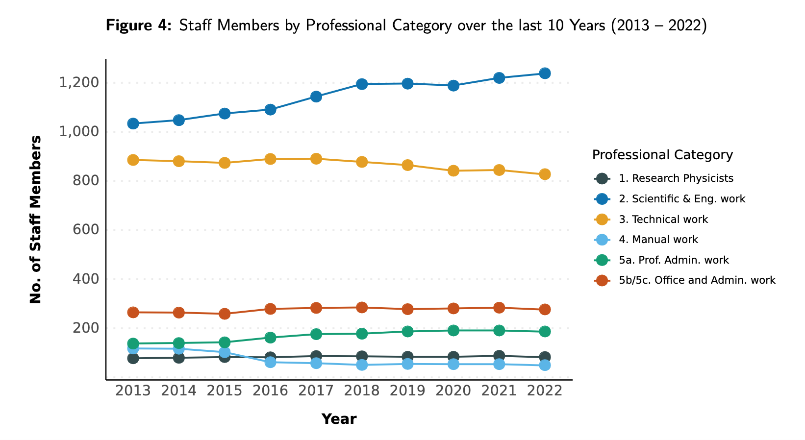 Staff Members by Professional Category to 2022