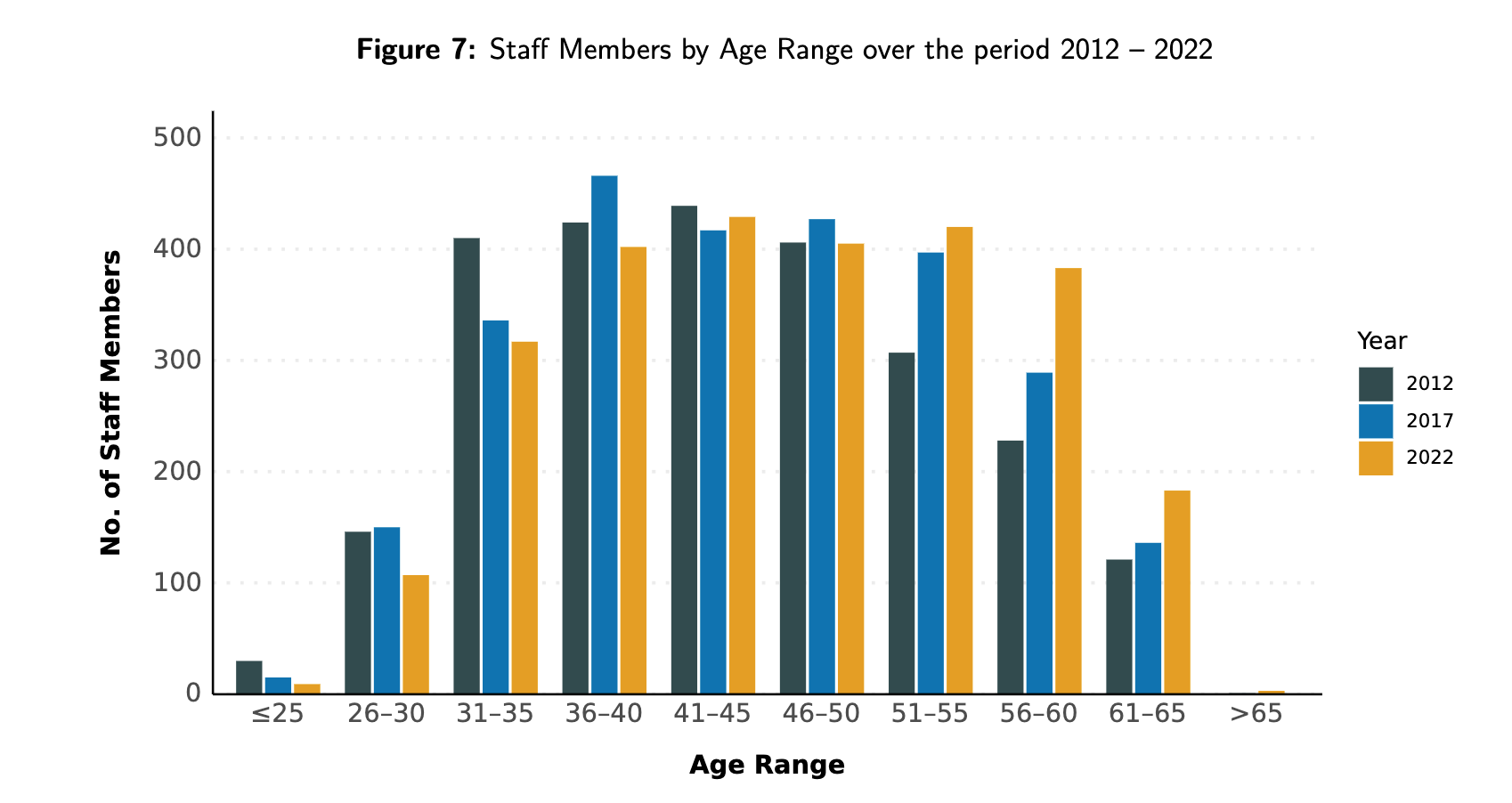 Staff members by age range to 2022