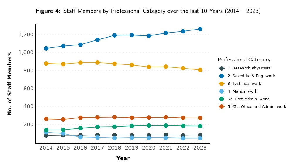 Figure 4: Staff Members by Professional Category over the last 10 Years (2014 – 2023)