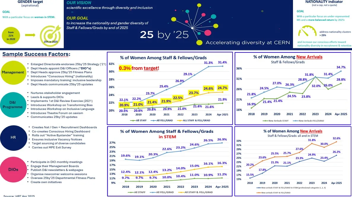 25by’25 Strategy – latest figures