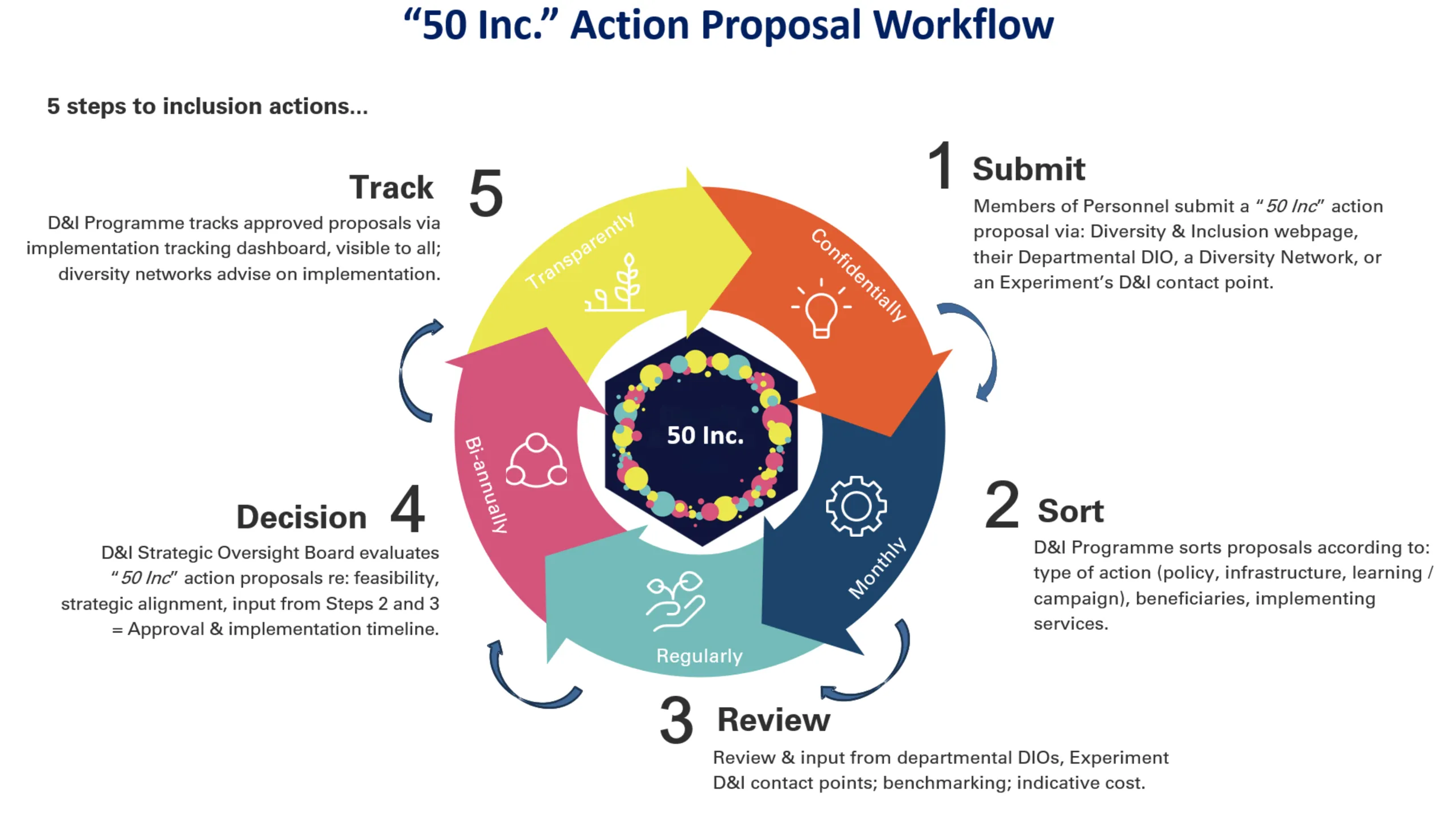 50Inc Workflow