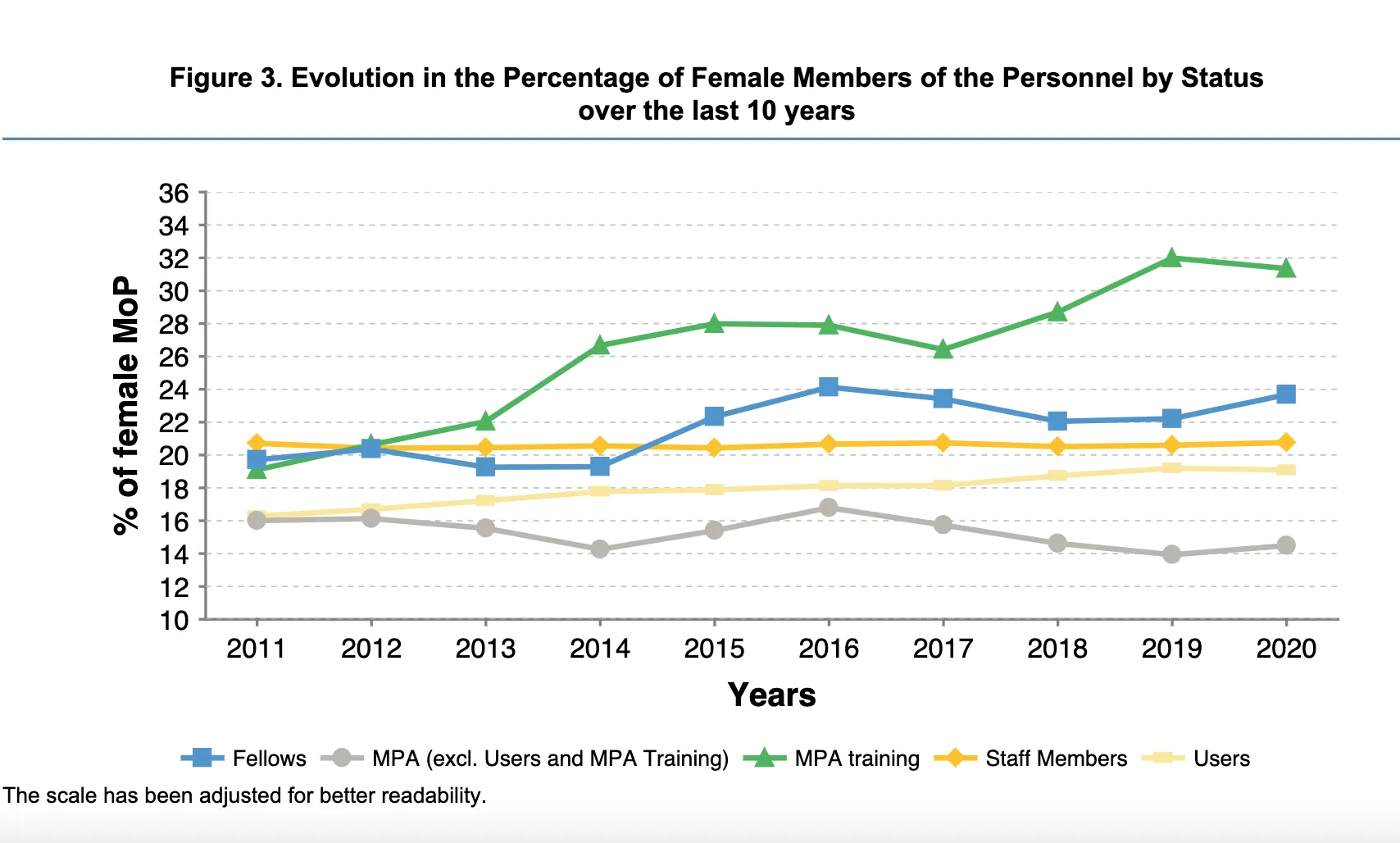 Evolution in the Percentage of Female Members of the Personnel by Status over the last 10 years to 2020