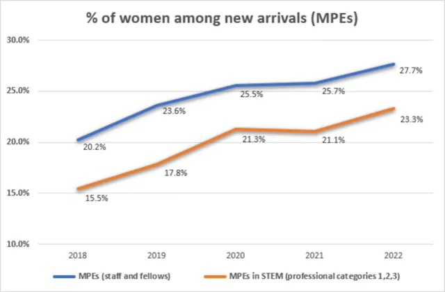 Gender diversity on the right track at CERN