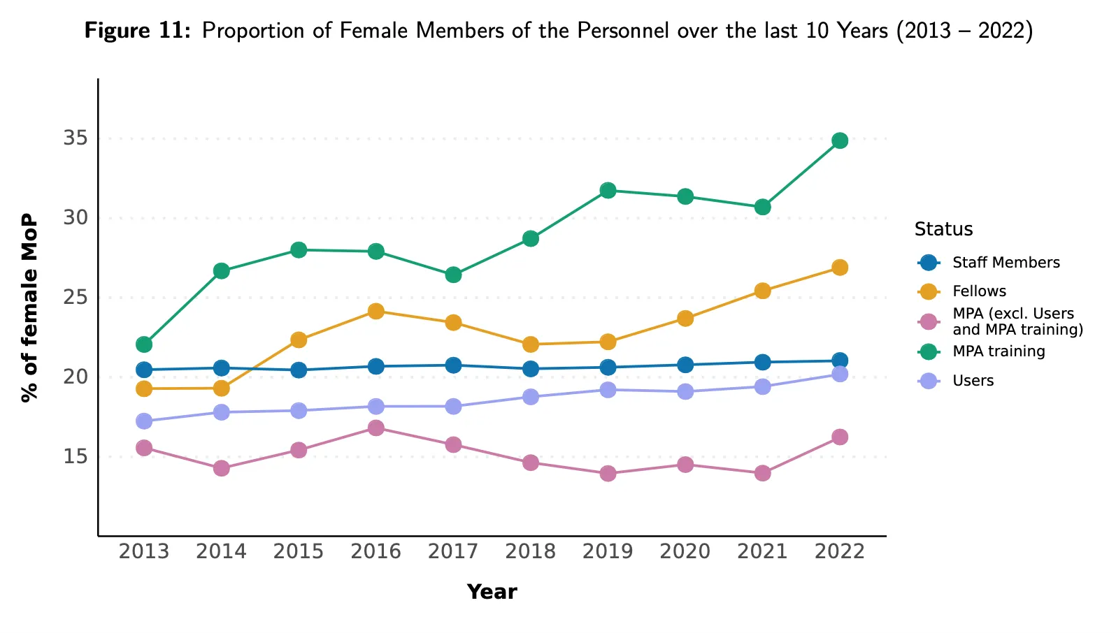 Graph showing increasing proportion of female personnel to 2022