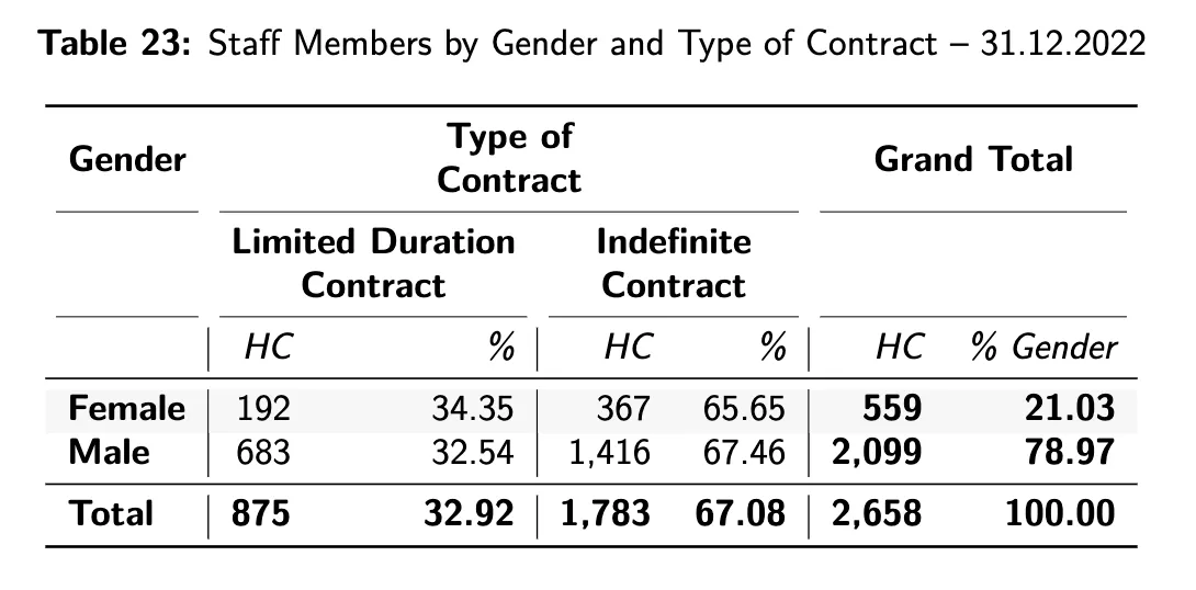 Staff members by gender and type of contract by end 2022